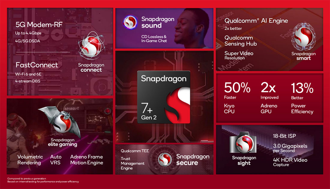Ключевые спецификации Snapdragon 7+ Gen 2