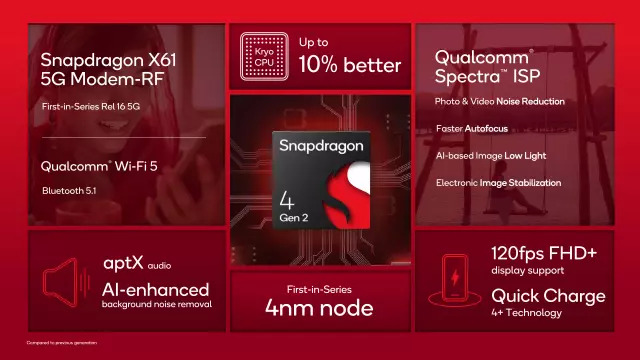 Анонс Snapdragon 4 Gen 2 - новый чип для бюджетных смартфонов с 5G