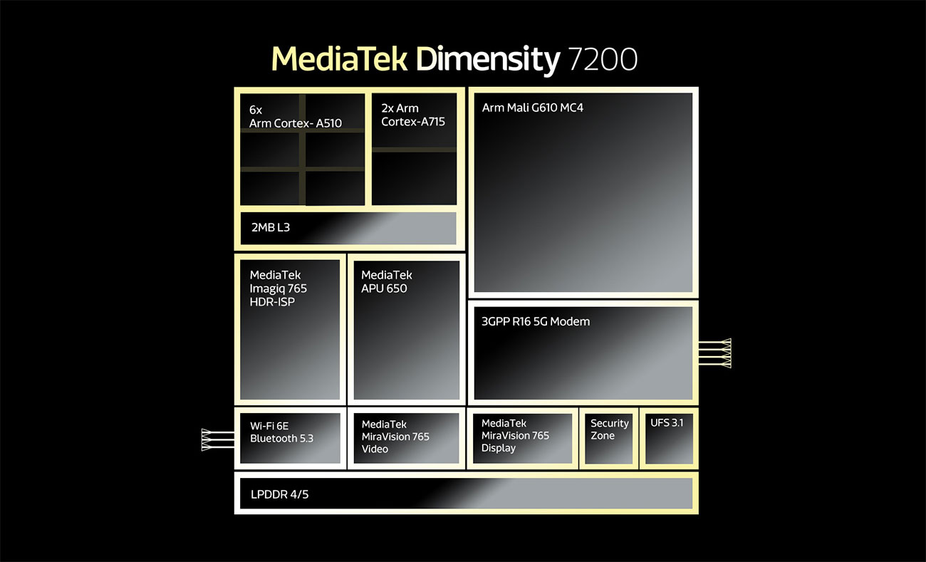 Архитектура чипа MediaTek Dimensity 7200