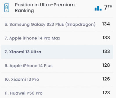 Xiaomi 13 Ultra показал приличную автономность в тестах DxOMark